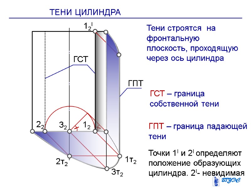 12 22 12I 32 2т2 3т2 1т2 ТЕНИ ЦИЛИНДРА ГСТ ГСТ – граница собственной